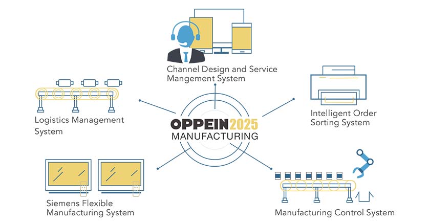 Automatic Intelligent Manufacturing